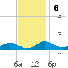 Thomas Point Shoal Light tide chart for Sunday, November 6, 2022