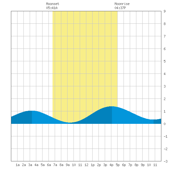 Thomas Point Shoal Light tide chart for Monday, November 7, 2022