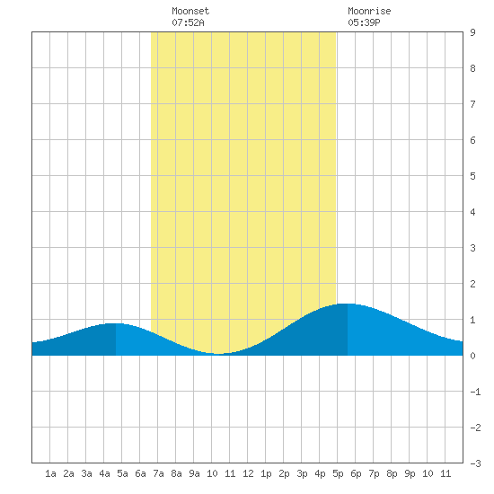 Thomas Point Shoal Light tide chart for Wednesday, November 9, 2022