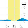 Thomas Point Shoal Light tide chart for Sunday, December 11, 2022