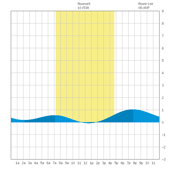 Thomas Point Shoal Light tide chart for Monday, December 12, 2022