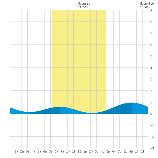 Thomas Point Shoal Light tide chart for Wednesday, December 14, 2022