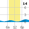 Thomas Point Shoal Light tide chart for Wednesday, December 14, 2022