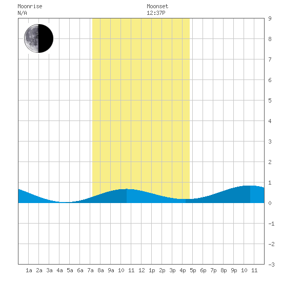 Thomas Point Shoal Light tide chart for Friday, December 16, 2022