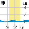 Thomas Point Shoal Light tide chart for Friday, December 16, 2022