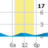 Thomas Point Shoal Light tide chart for Saturday, December 17, 2022