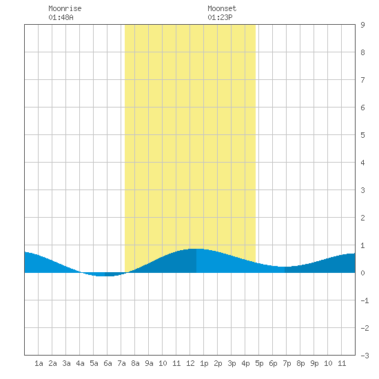 Thomas Point Shoal Light tide chart for Sunday, December 18, 2022