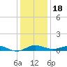 Thomas Point Shoal Light tide chart for Sunday, December 18, 2022