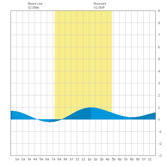 Thomas Point Shoal Light tide chart for Monday, December 19, 2022
