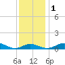 Thomas Point Shoal Light tide chart for Thursday, December 1, 2022