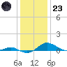 Thomas Point Shoal Light tide chart for Friday, December 23, 2022