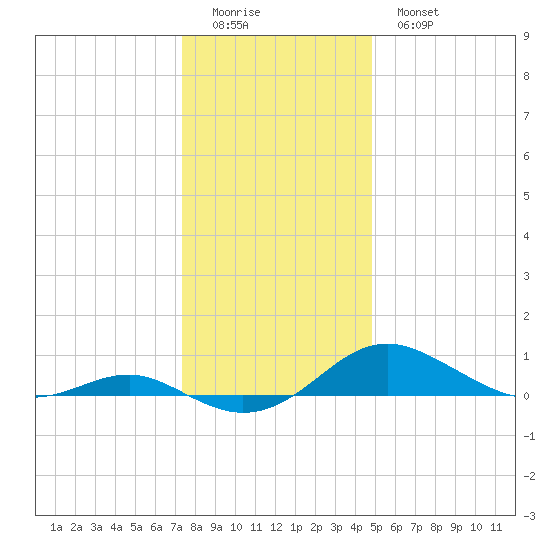 Thomas Point Shoal Light tide chart for Saturday, December 24, 2022
