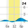 Thomas Point Shoal Light tide chart for Saturday, December 24, 2022