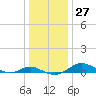 Thomas Point Shoal Light tide chart for Tuesday, December 27, 2022