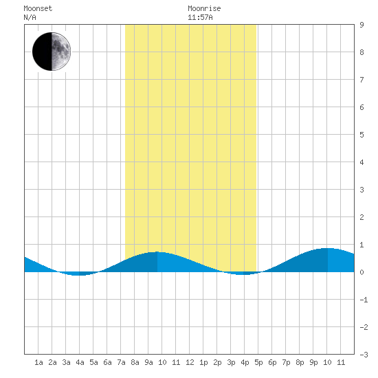 Thomas Point Shoal Light tide chart for Thursday, December 29, 2022