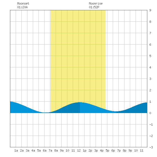 Thomas Point Shoal Light tide chart for Friday, December 2, 2022