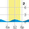 Thomas Point Shoal Light tide chart for Friday, December 2, 2022
