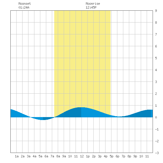 Thomas Point Shoal Light tide chart for Saturday, December 31, 2022