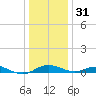 Thomas Point Shoal Light tide chart for Saturday, December 31, 2022