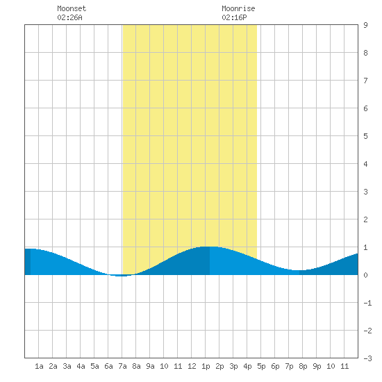 Thomas Point Shoal Light tide chart for Saturday, December 3, 2022