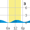 Thomas Point Shoal Light tide chart for Saturday, December 3, 2022