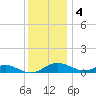 Thomas Point Shoal Light tide chart for Sunday, December 4, 2022