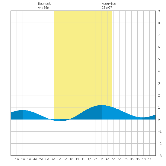 Thomas Point Shoal Light tide chart for Monday, December 5, 2022