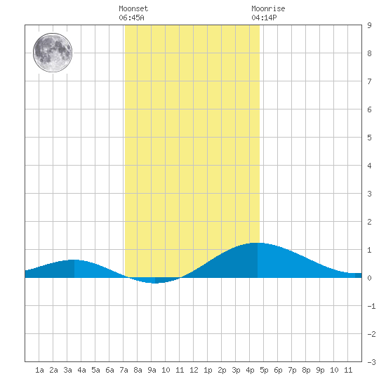 Thomas Point Shoal Light tide chart for Wednesday, December 7, 2022