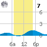 Thomas Point Shoal Light tide chart for Wednesday, December 7, 2022