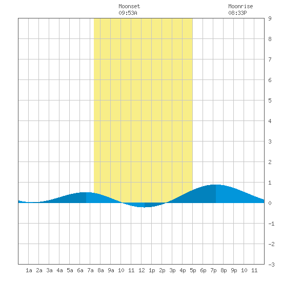 Thomas Point Shoal Light tide chart for Tuesday, January 10, 2023