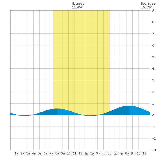 Thomas Point Shoal Light tide chart for Thursday, January 12, 2023