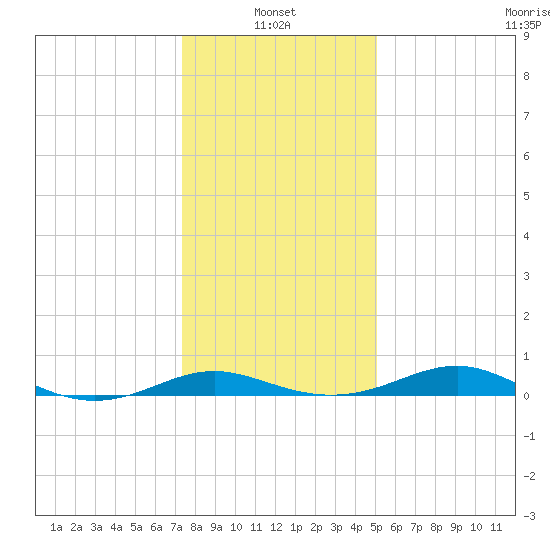 Thomas Point Shoal Light tide chart for Friday, January 13, 2023