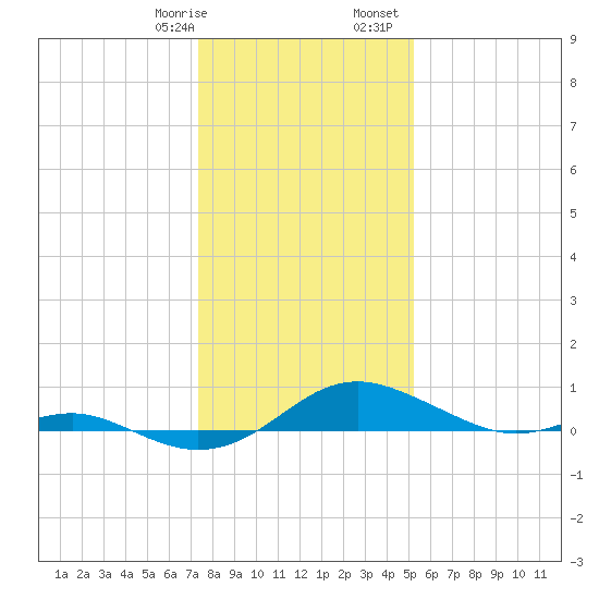 Thomas Point Shoal Light tide chart for Thursday, January 19, 2023