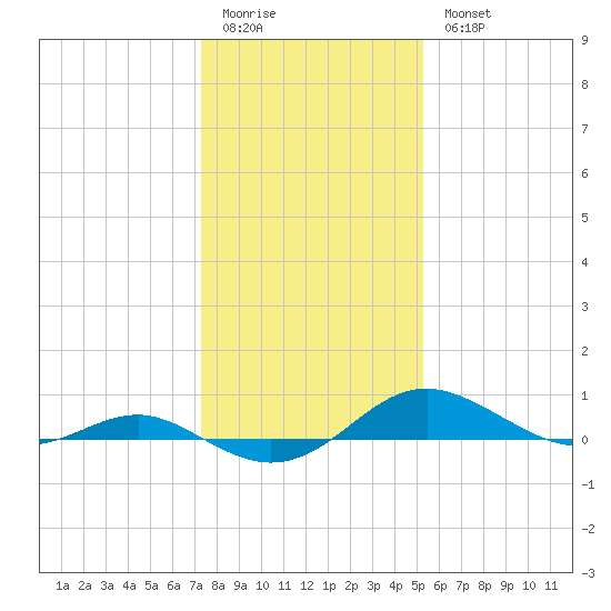 Thomas Point Shoal Light tide chart for Sunday, January 22, 2023