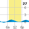 Thomas Point Shoal Light tide chart for Friday, January 27, 2023