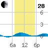 Thomas Point Shoal Light tide chart for Saturday, January 28, 2023