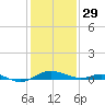 Thomas Point Shoal Light tide chart for Sunday, January 29, 2023