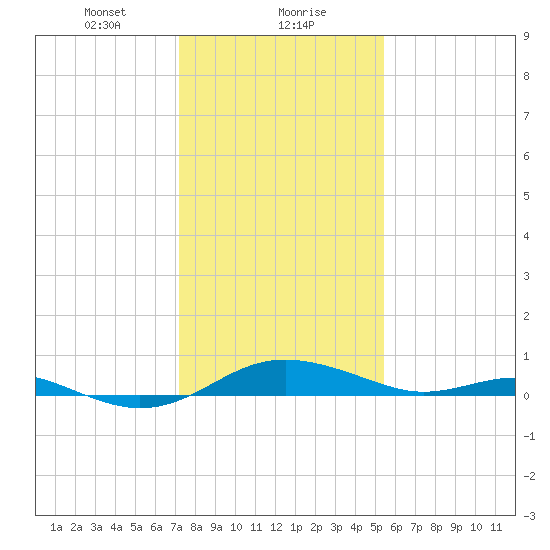 Thomas Point Shoal Light tide chart for Monday, January 30, 2023