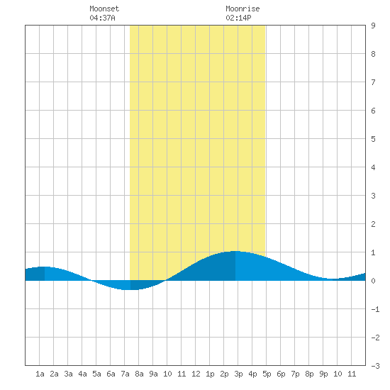Thomas Point Shoal Light tide chart for Tuesday, January 3, 2023