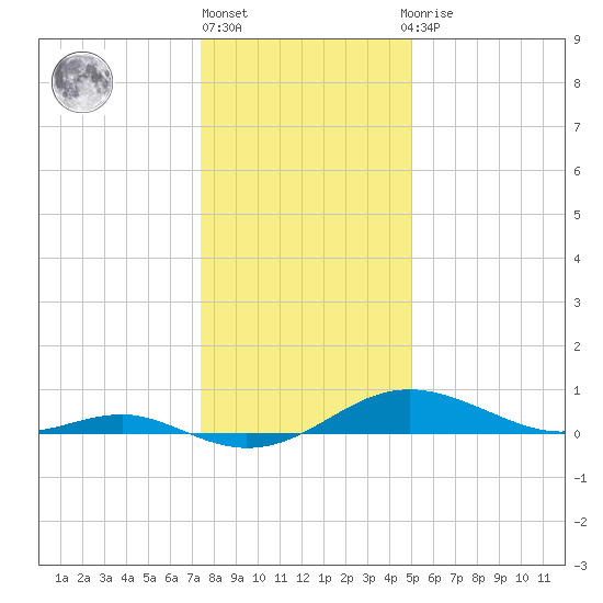 Thomas Point Shoal Light tide chart for Friday, January 6, 2023