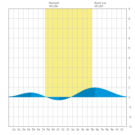 Thomas Point Shoal Light tide chart for Saturday, January 7, 2023
