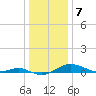 Thomas Point Shoal Light tide chart for Saturday, January 7, 2023