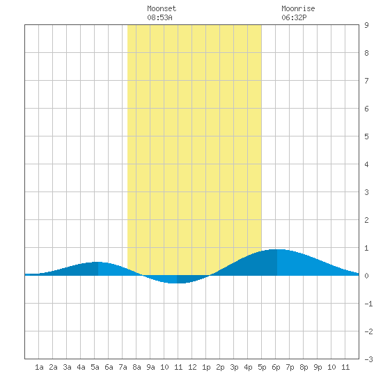 Thomas Point Shoal Light tide chart for Sunday, January 8, 2023