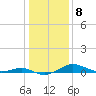 Thomas Point Shoal Light tide chart for Sunday, January 8, 2023