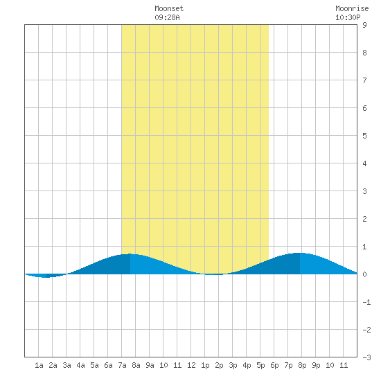 Thomas Point Shoal Light tide chart for Friday, February 10, 2023