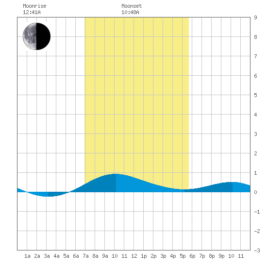 Thomas Point Shoal Light tide chart for Monday, February 13, 2023