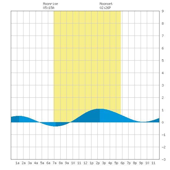 Thomas Point Shoal Light tide chart for Friday, February 17, 2023