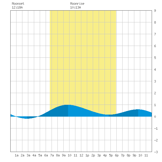 Thomas Point Shoal Light tide chart for Sunday, February 26, 2023