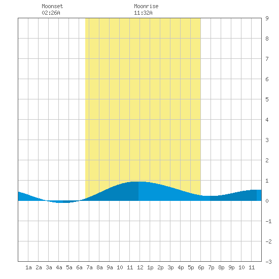 Thomas Point Shoal Light tide chart for Tuesday, February 28, 2023