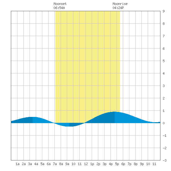 Thomas Point Shoal Light tide chart for Saturday, February 4, 2023